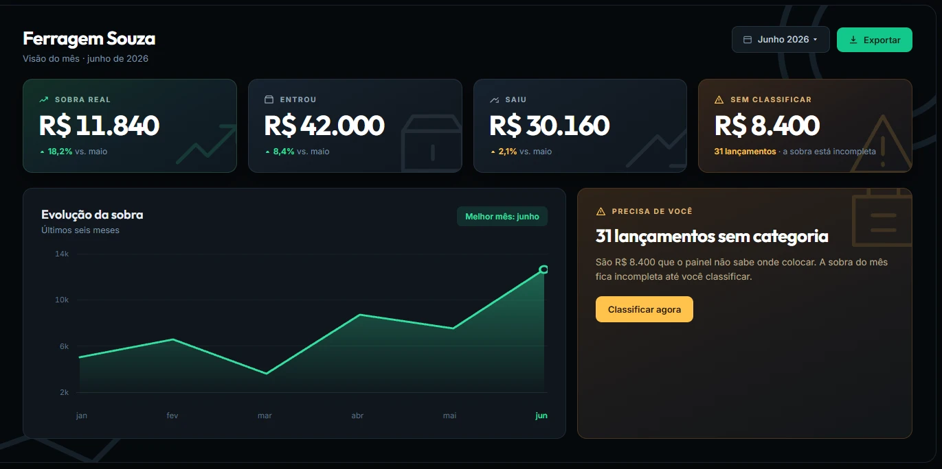 Painel financeiro Fita mostrando sobra real, entradas, saídas, lançamentos sem classificar e evolução da sobra nos últimos seis meses